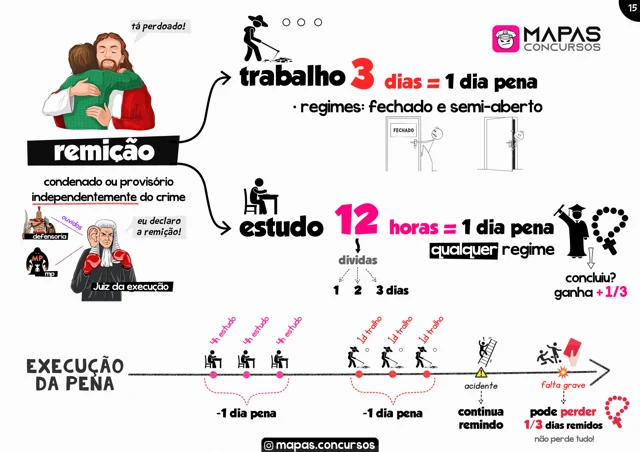 Mapa mental ilustrado: Remição de pena