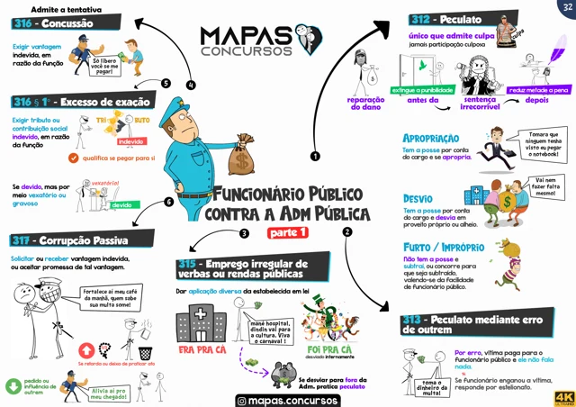 Mapa mental ilustrado: Crimes de funcionário público
