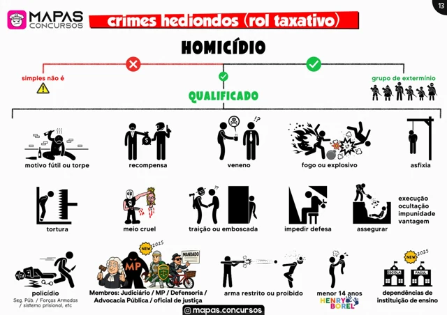 Mapa mental ilustrado: Crimes hediondos e homicídio